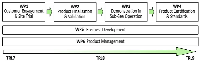 RiserSure Work Packages